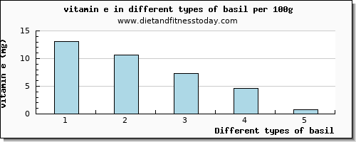 basil vitamin e per 100g